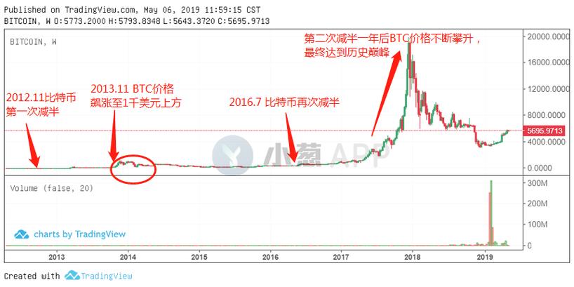 比特币历史价格走势图历年分析,比特币历史价格走势图历年分析表