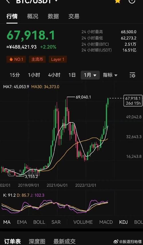 今天比特币暴涨了吗,今天比特币暴涨了吗最新消息