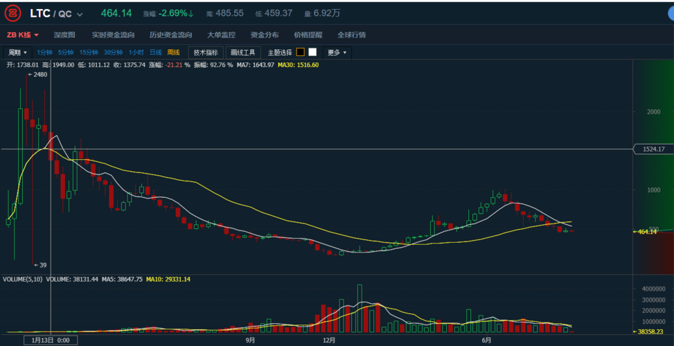 莱特币今日价格,莱特币今日价格行情排名最新