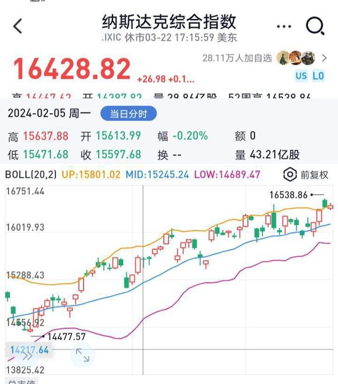 美股迎来史上最大回购潮,美股创有史以来最快30%回调