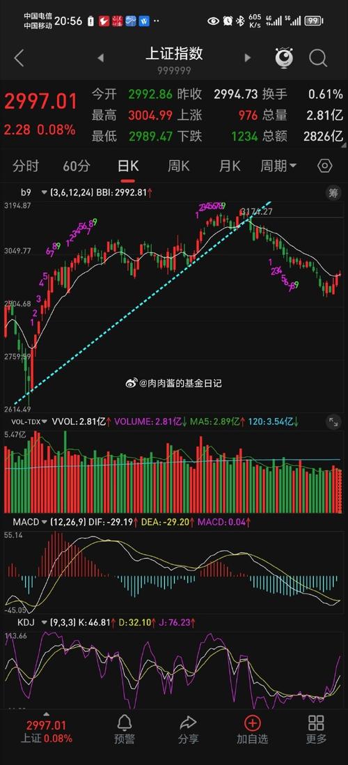 上证指数大盘走势图,上证指数000001大盘走势图