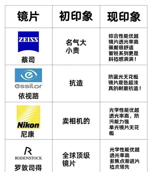 国内公认十大品牌镜片,国内镜片排名前十的牌子