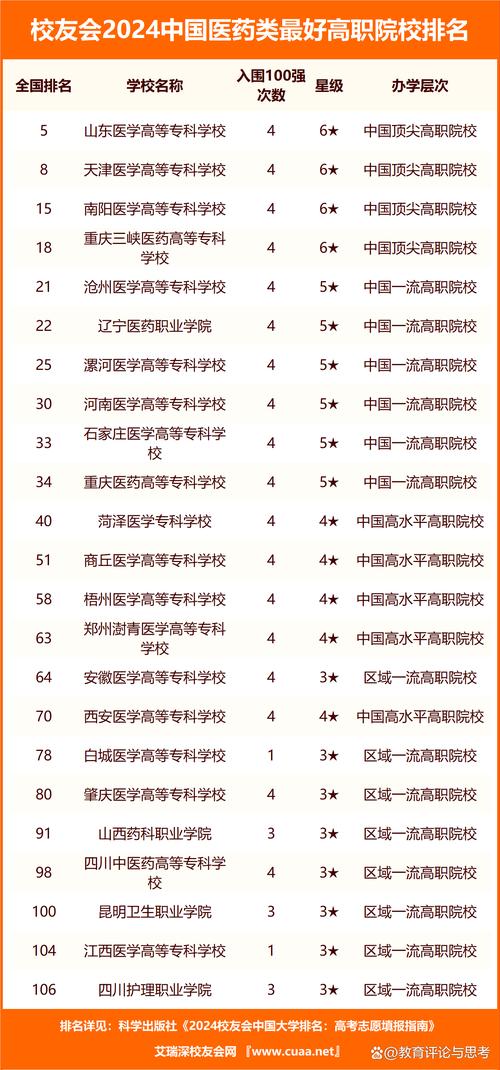 国内比较好的医科专科学校,国内比较好的医科专科学校排名