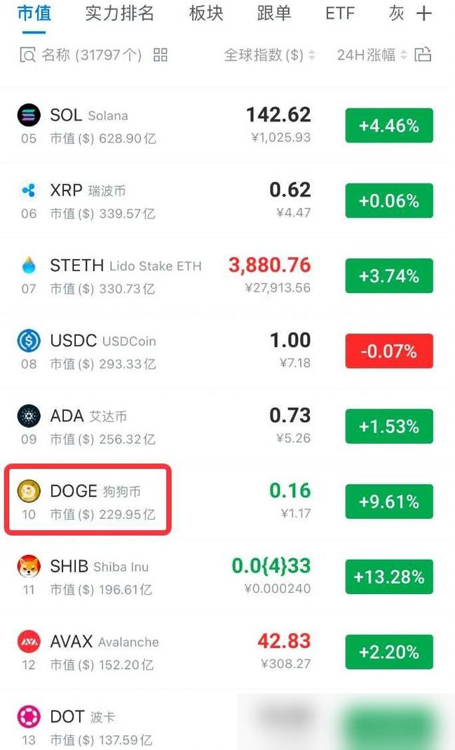 狗狗币暴涨是哪一年,狗狗币从发行涨了多少