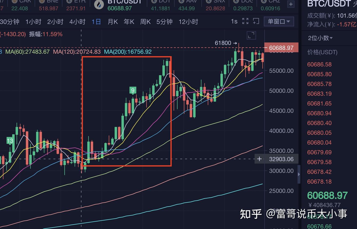 比特币行情怎么看、比特币行情怎么看走势图