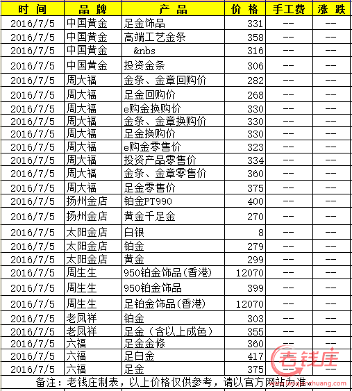 黄金今日价格、黄金今日价格多少一克