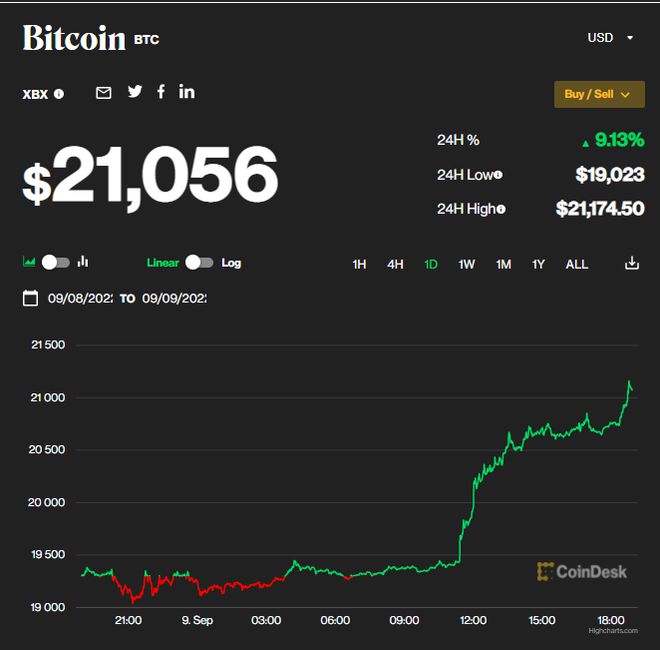 比特币最高的时候是多少钱一枚、比特币最高的时候是多少钱一枚2022