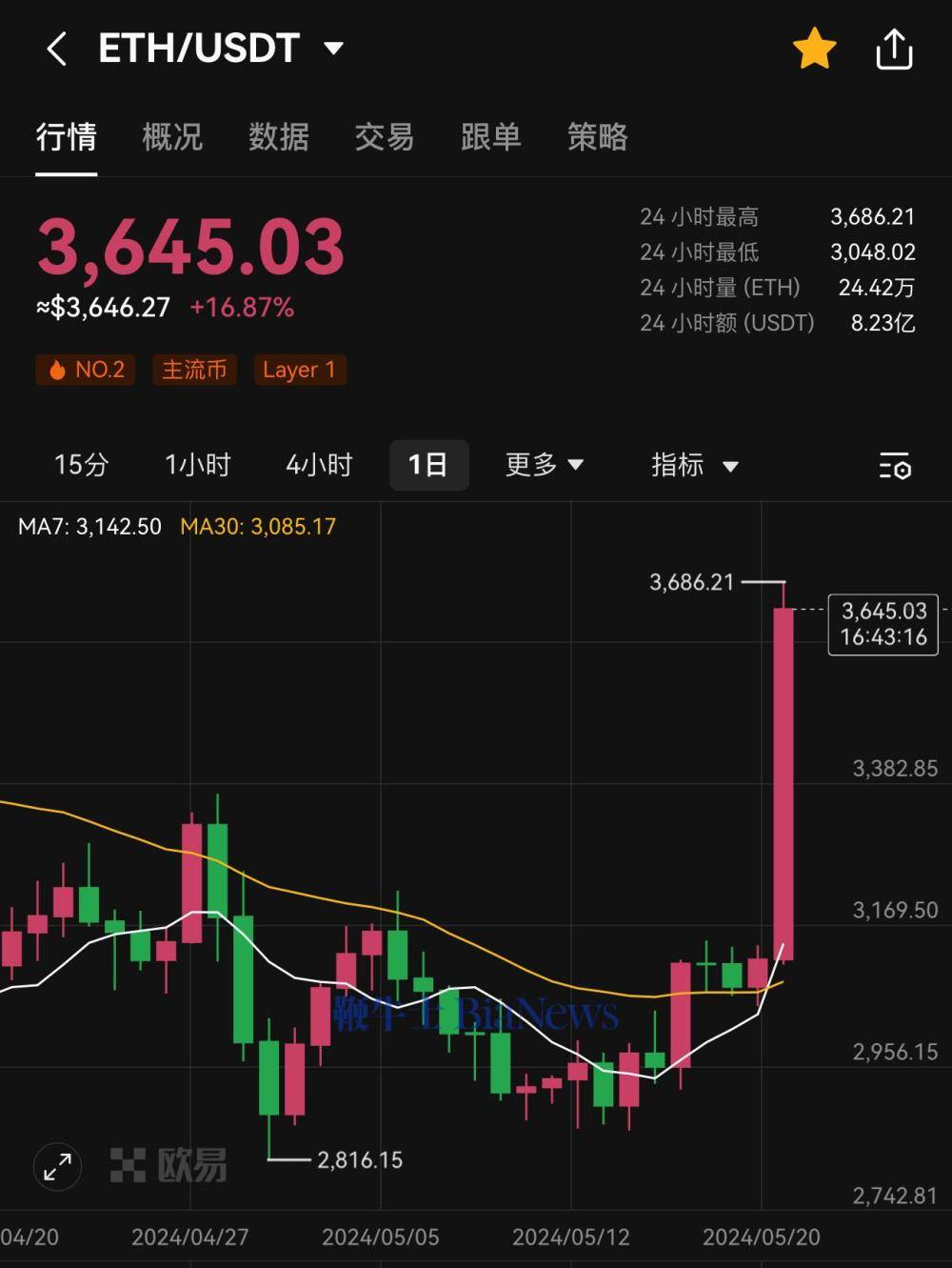 eth行情今日、eth价格今日动态