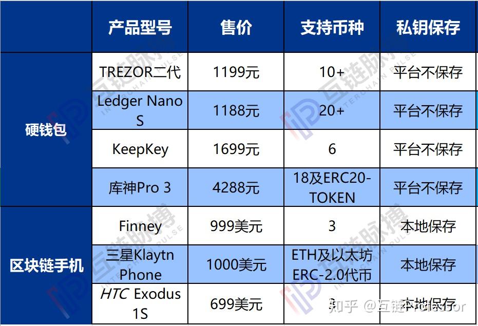 冷钱包热钱包有哪些、冷钱包和热钱包怎么区分的?