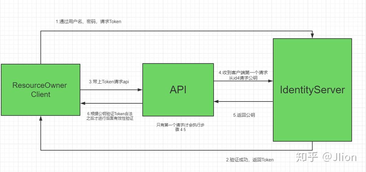 token机制原理、token作用及原理