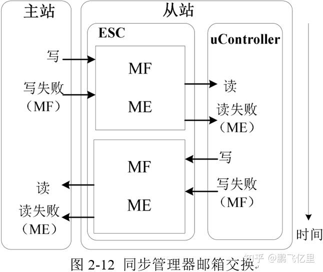 ethercat通讯协议编程、c# ethercat通讯协议