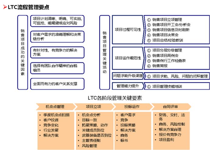 ltc流程中的l是什么，ltc流程主要解决什么问题