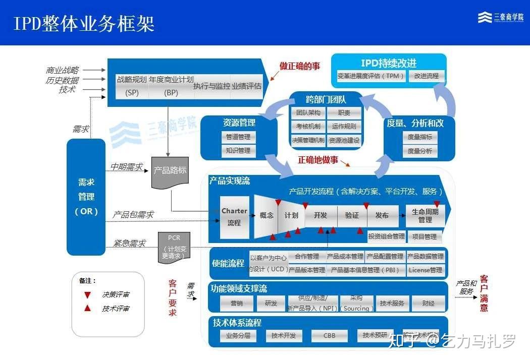 ltc流程中的l是什么，ltc流程主要解决什么问题