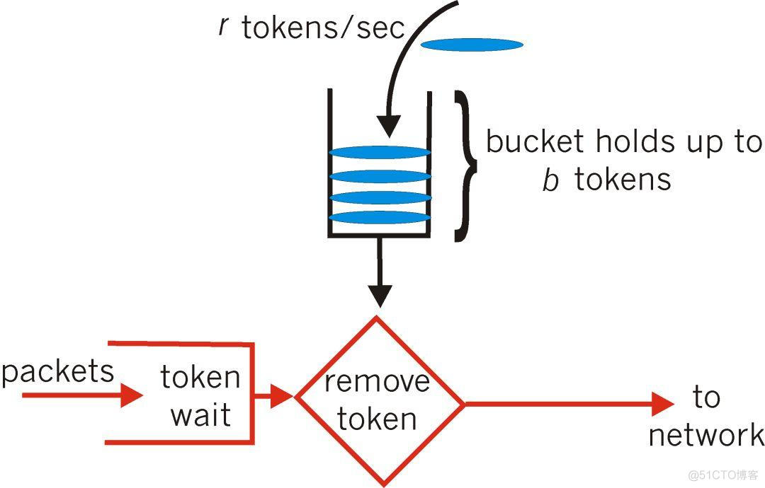 token作用及原理，token详解以及应用原理