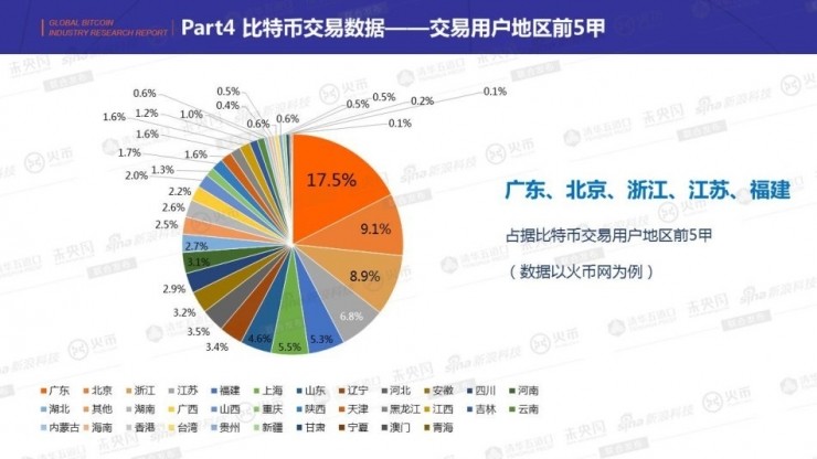 比特币交易占比，比特币交易占比多少