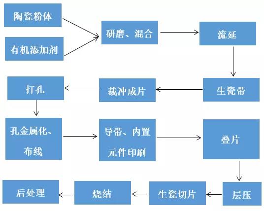 ltc流程，LTC流程包含哪几个阶段